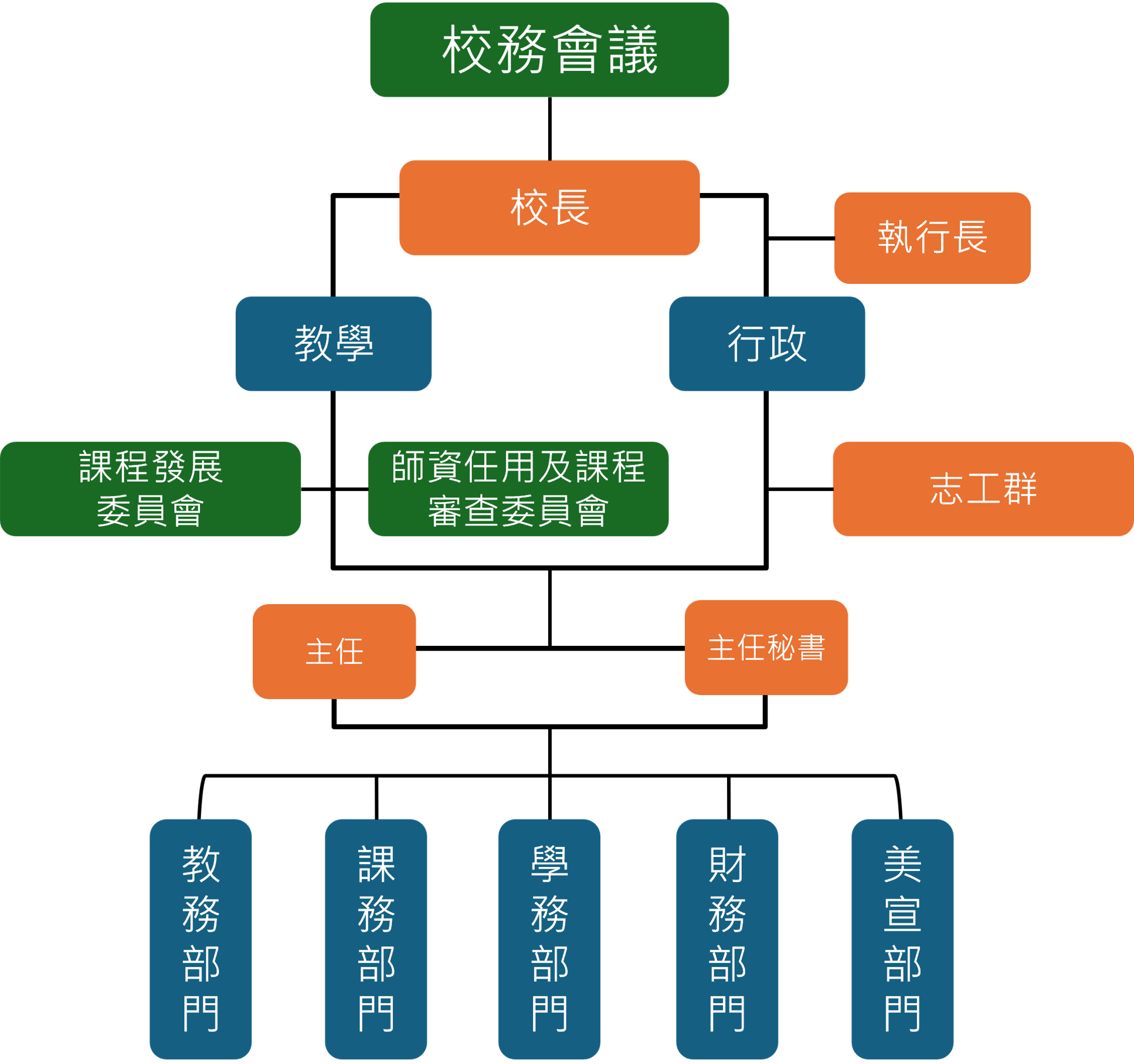 組織架構圖